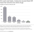 Booze more likely to send you to ER than pot