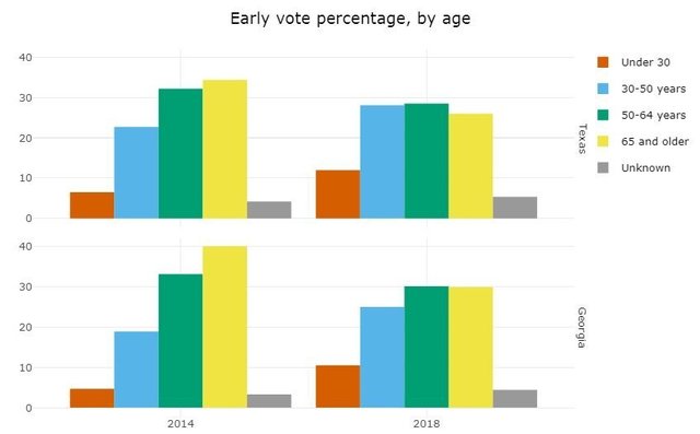 Midterms: 33 million have voted so far